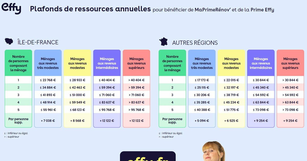 découvrez toutes les aides financières disponibles pour la rénovation de logements à paris 19 : subventions, crédits d'impôt et programmes locaux pour faciliter vos travaux et améliorer votre confort.