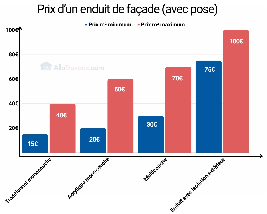 d&eacute;couvrez le prix au m&sup2; pour la peinture de fa&ccedil;ade, les facteurs qui influencent le co&ucirc;t, et nos conseils pour r&eacute;ussir vos travaux de r&eacute;novation ext&eacute;rieure au meilleur tarif.