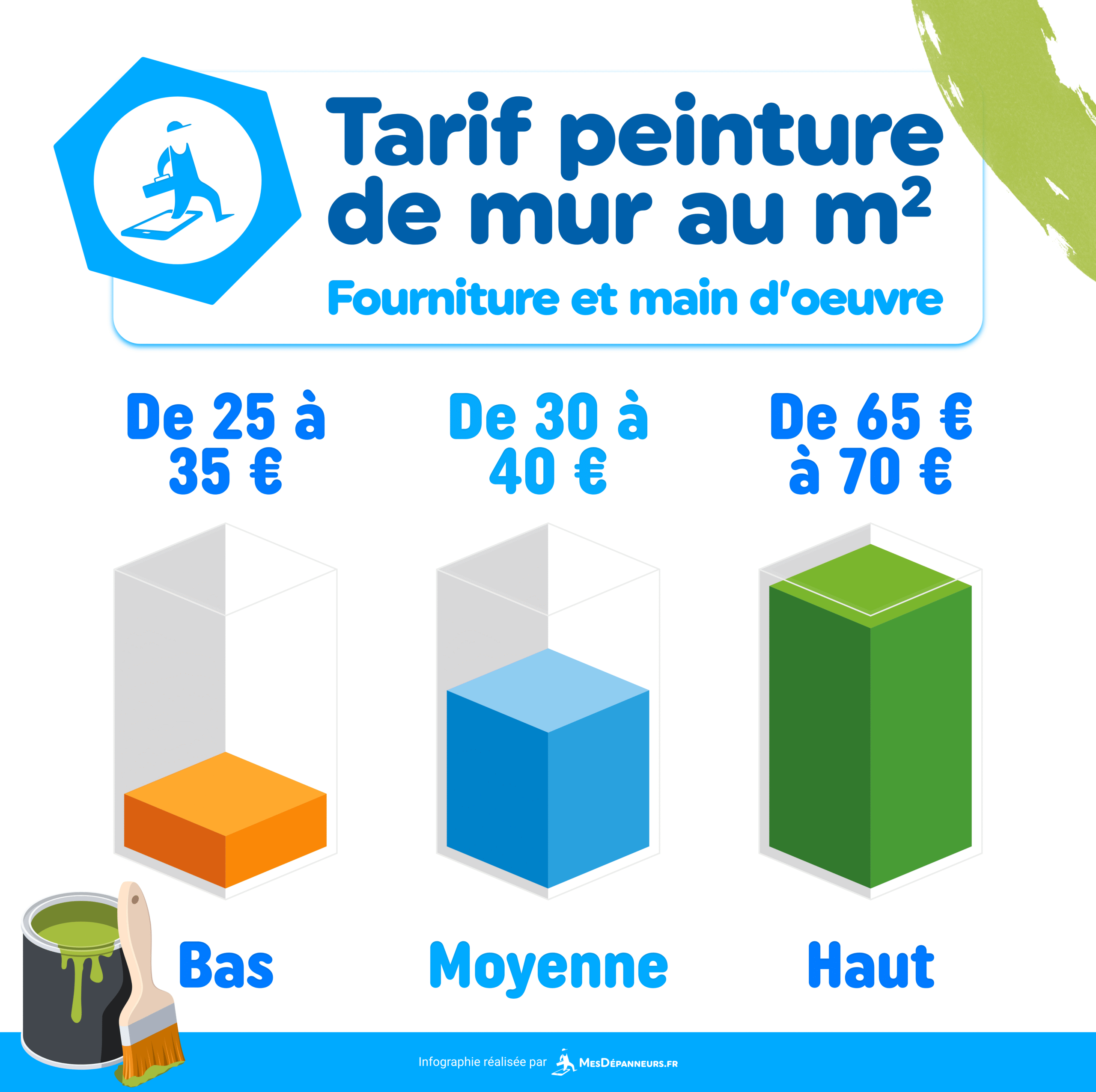 découvrez le prix au m2 de la peinture pour vos travaux en 2024 : tarifs moyens, conseils pour estimer votre budget peinture selon le type de surface et les finitions souhaitées.