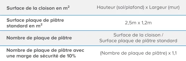 prix pose m2 placo découvrez le prix au m² du placo pour vos travaux : tarifs moyens, facteurs de coût, conseils pour estimer votre budget et réussir votre projet d’aménagement ou de rénovation.